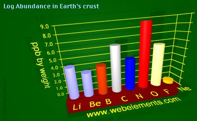 image showing Abundance in Earth's crust: period 2 logs periodic periodicity for 2s and 2p chemical elements