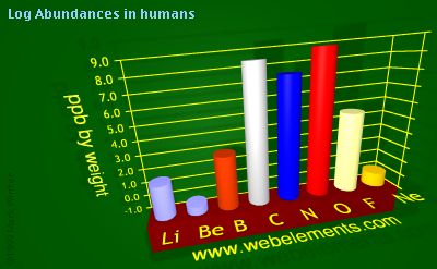 image showing Abundances in humans: period 2 logs periodic periodicity for 2s and 2p chemical elements