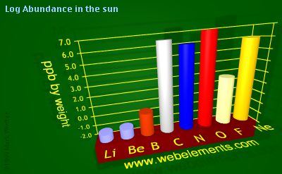 image showing Abundance in the sun: period 2 logs periodic periodicity for 2s and 2p chemical elements