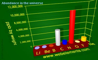 image showing Abundance in the universe: period 2 periodic periodicity for 2s and 2p chemical elements