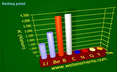 image showing Boiling point: period 2 periodic periodicity for 2s and 2p chemical elements