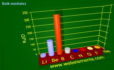 image showing Bulk modulus: period 2 periodic periodicity for 2s and 2p chemical elements