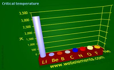 image showing Critical temperature: period 2 periodic periodicity for 2s and 2p chemical elements