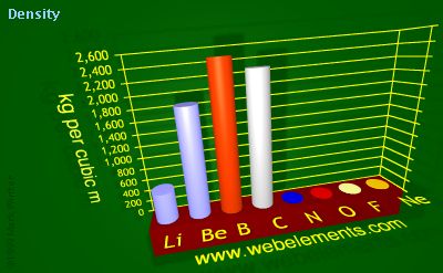 image showing Density of solid: period 2 periodic periodicity for 2s and 2p chemical elements