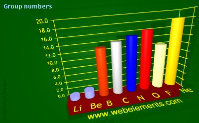 image showing Group numbers: period 2 periodic periodicity for 2s and 2p chemical elements