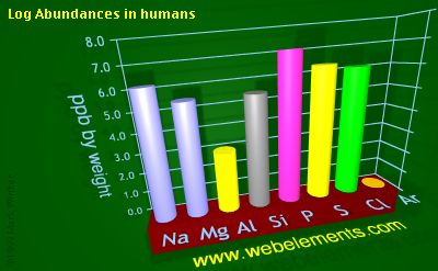 image showing Abundances in humans: period 3 logs periodic periodicity for 3s and 3p chemical elements