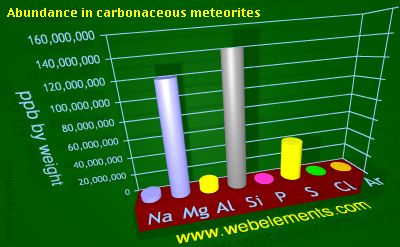 image showing Abundance in carbonaceous meteorites: period 3 periodic periodicity for 3s and 3p chemical elements