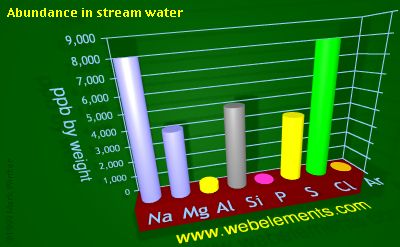 image showing Abundance in stream water: period 3 periodic periodicity for 3s and 3p chemical elements
