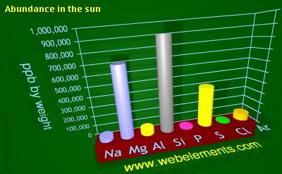 image showing Abundance in the sun: period 3 periodic periodicity for 3s and 3p chemical elements