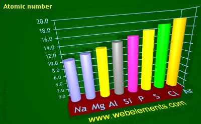 image showing Atomic number: period 3 periodic periodicity for 3s and 3p chemical elements