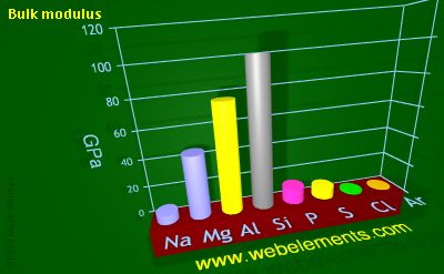 image showing Bulk modulus: period 3 periodic periodicity for 3s and 3p chemical elements
