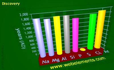 image showing Discovery: period 3 periodic periodicity for 3s and 3p chemical elements