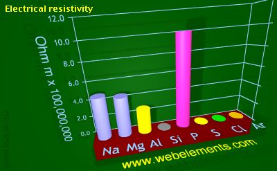 image showing Electrical resistivity: period 3 periodic periodicity for 3s and 3p chemical elements