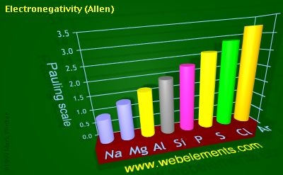 image showing Electronegativity (Allen): period 3 periodic periodicity for 3s and 3p chemical elements