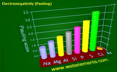 image showing Electronegativity (Pauling): period 3 periodic periodicity for 3s and 3p chemical elements