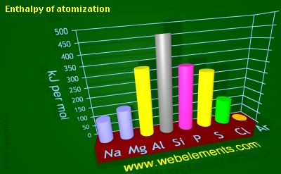 image showing Enthalpy of atomization: period 3 periodic periodicity for 3s and 3p chemical elements