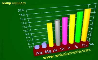 image showing Group numbers: period 3 periodic periodicity for 3s and 3p chemical elements