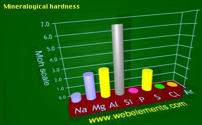 image showing Mineralogical hardness: period 3 periodic periodicity for 3s and 3p chemical elements