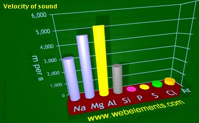 image showing Velocity of sound: period 3 periodic periodicity for 3s and 3p chemical elements