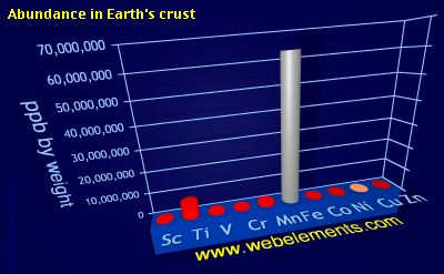 image showing Abundance in Earth's crust: period 4d periodic periodicity for 4d chemical elements