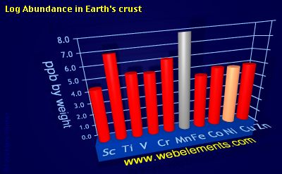 image showing Abundance in Earth's crust: period 4d logs periodic periodicity for 4d chemical elements