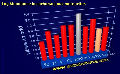 image showing Abundance in carbonaceous meteorites: period 4d logs periodic periodicity for 4d chemical elements