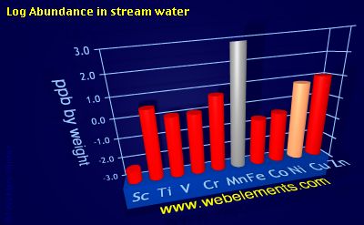 image showing Abundance in stream water: period 4d logs periodic periodicity for 4d chemical elements