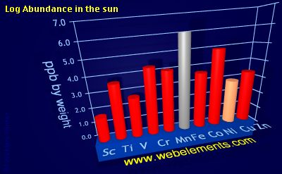 image showing Abundance in the sun: period 4d logs periodic periodicity for 4d chemical elements