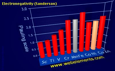 image showing Electronegativity (Sanderson): period 4d periodic periodicity for 4d chemical elements