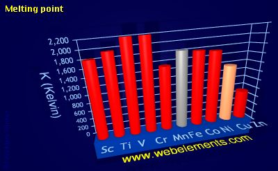 image showing Melting point: period 4d periodic periodicity for 4d chemical elements