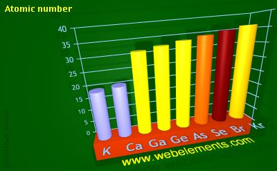 image showing Atomic number: period 4sp periodic periodicity for 4s and 4p chemical elements