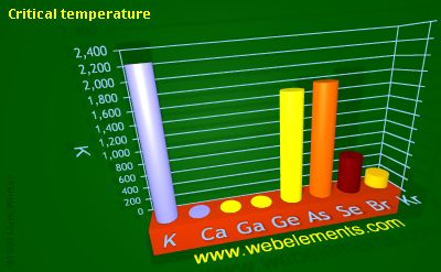image showing Critical temperature: period 4sp periodic periodicity for 4s and 4p chemical elements
