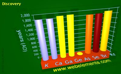 image showing Discovery: period 4sp periodic periodicity for 4s and 4p chemical elements