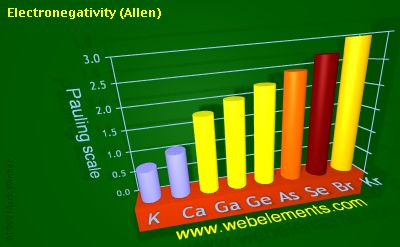 image showing Electronegativity (Allen): period 4sp periodic periodicity for 4s and 4p chemical elements