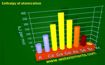 image showing Enthalpy of atomization: period 4sp periodic periodicity for 4s and 4p chemical elements