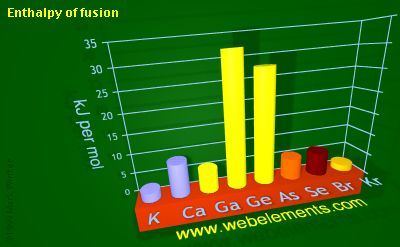 image showing Enthalpy of fusion: period 4sp periodic periodicity for 4s and 4p chemical elements