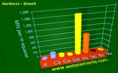 image showing Hardness - Brinell: period 4sp periodic periodicity for 4s and 4p chemical elements