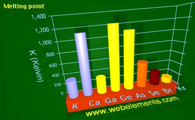 image showing Melting point: period 4sp periodic periodicity for 4s and 4p chemical elements