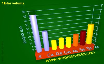 image showing Molar volume: period 4sp periodic periodicity for 4s and 4p chemical elements