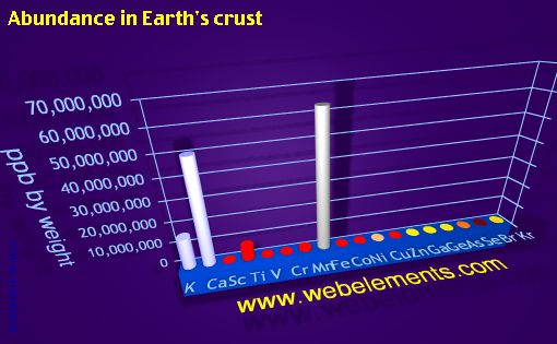 image showing Abundance in Earth's crust: period 4 periodic periodicity for period 4s, 4p, and 4d chemical elements