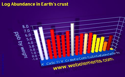 image showing Abundance in Earth's crust: period 4 logs periodic periodicity for period 4s, 4p, and 4d chemical elements