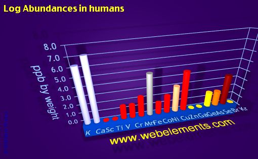 image showing Abundances in humans: period 4 logs periodic periodicity for period 4s, 4p, and 4d chemical elements