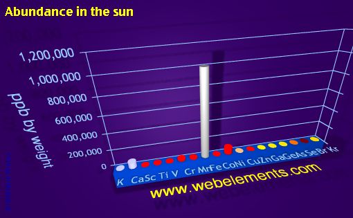 image showing Abundance in the sun: period 4 periodic periodicity for period 4s, 4p, and 4d chemical elements