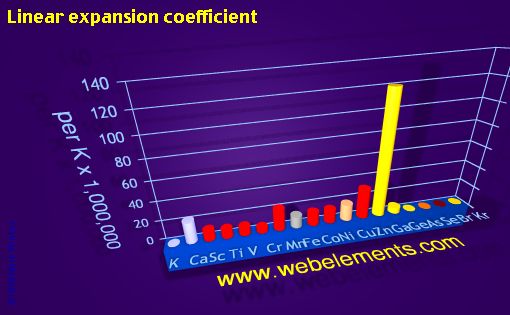 image showing Linear expansion coefficient: period 4 periodic periodicity for period 4s, 4p, and 4d chemical elements