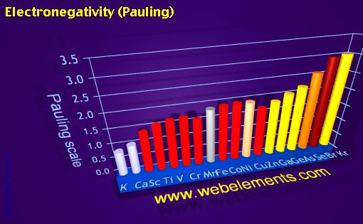 image showing Electronegativity (Pauling): period 4 periodic periodicity for period 4s, 4p, and 4d chemical elements