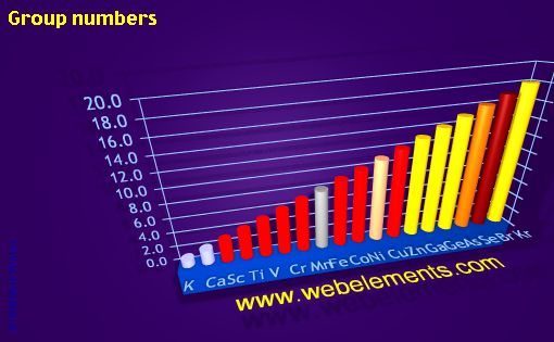 image showing Group numbers: period 4 periodic periodicity for period 4s, 4p, and 4d chemical elements