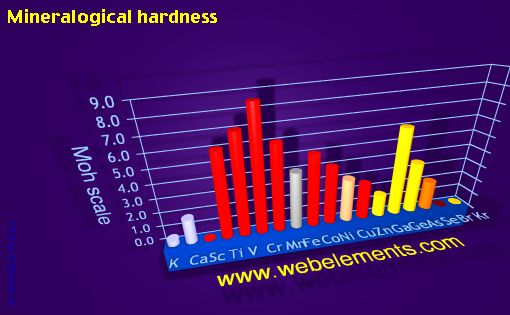 image showing Mineralogical hardness: period 4 periodic periodicity for period 4s, 4p, and 4d chemical elements