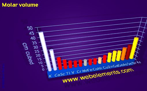 image showing Molar volume: period 4 periodic periodicity for period 4s, 4p, and 4d chemical elements