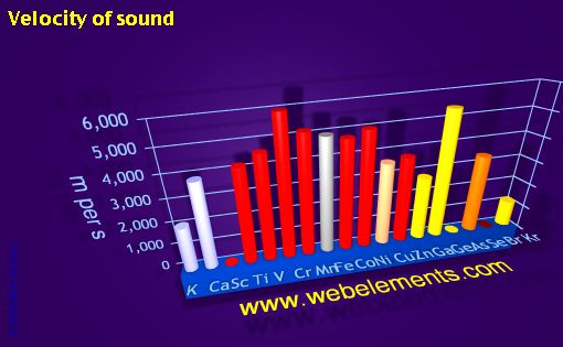 image showing Velocity of sound: period 4 periodic periodicity for period 4s, 4p, and 4d chemical elements