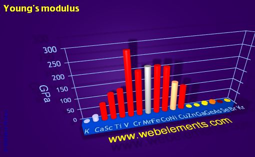 image showing Young's modulus: period 4 periodic periodicity for period 4s, 4p, and 4d chemical elements